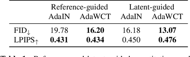 Figure 1 for AdaWCT: Adaptive Whitening and Coloring Style Injection