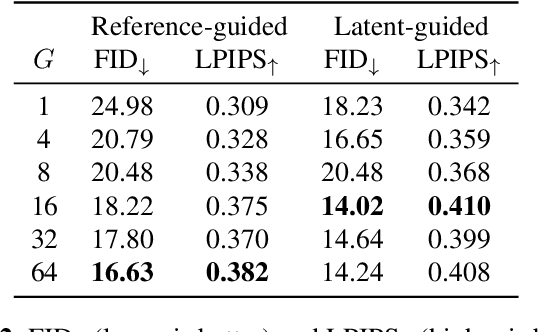 Figure 3 for AdaWCT: Adaptive Whitening and Coloring Style Injection