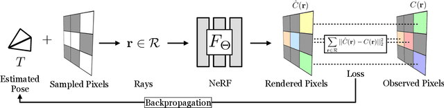 Figure 2 for iNeRF: Inverting Neural Radiance Fields for Pose Estimation