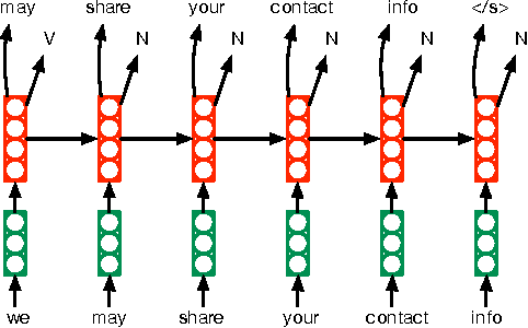 Figure 2 for Modeling Language Vagueness in Privacy Policies using Deep Neural Networks