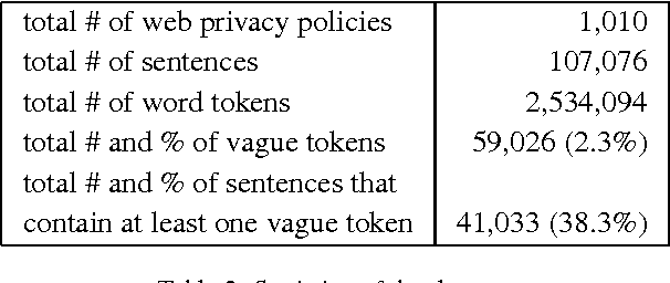 Figure 3 for Modeling Language Vagueness in Privacy Policies using Deep Neural Networks