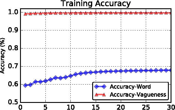 Figure 4 for Modeling Language Vagueness in Privacy Policies using Deep Neural Networks