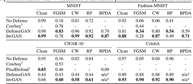 Figure 3 for Invert and Defend: Model-based Approximate Inversion of Generative Adversarial Networks for Secure Inference