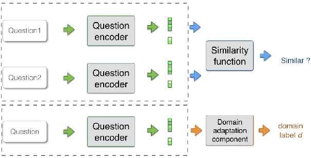 Figure 1 for Adversarial Domain Adaptation for Duplicate Question Detection