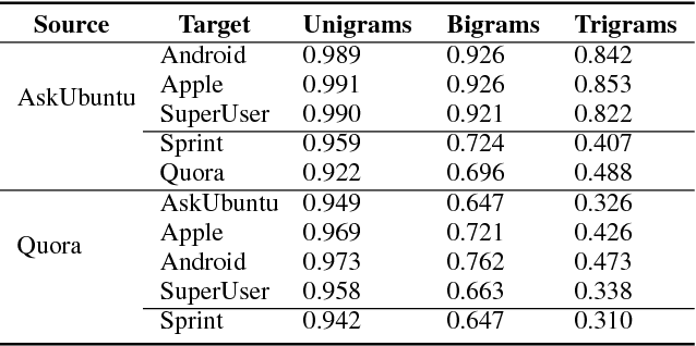Figure 3 for Adversarial Domain Adaptation for Duplicate Question Detection