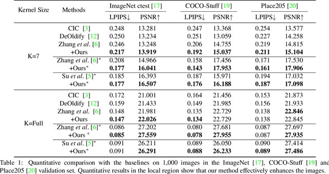 Figure 1 for Deep Edge-Aware Interactive Colorization against Color-Bleeding Effects
