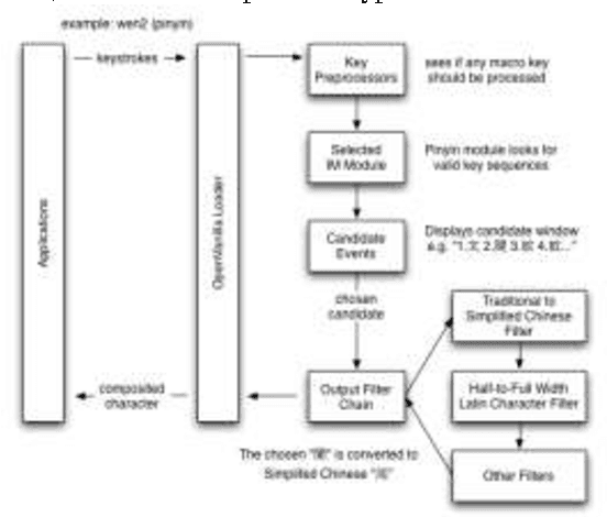 Figure 2 for On the Development of Text Input Method - Lessons Learned