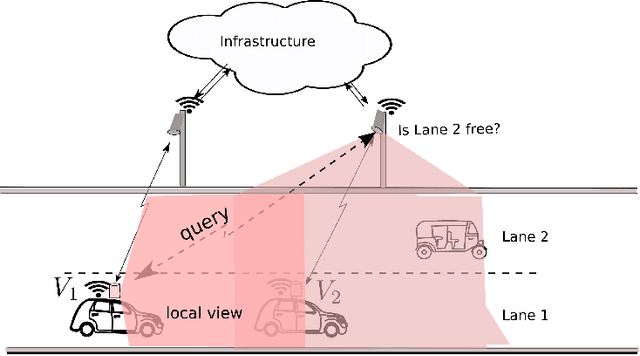 Figure 1 for A Reinforcement Learning Approach to Jointly Adapt Vehicular Communications and Planning for Optimized Driving