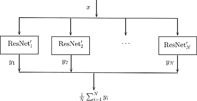 Figure 3 for EnResNet: ResNet Ensemble via the Feynman-Kac Formalism