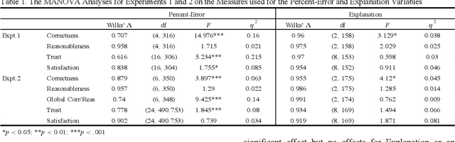 Figure 2 for Play MNIST For Me! User Studies on the Effects of Post-Hoc, Example-Based Explanations & Error Rates on Debugging a Deep Learning, Black-Box Classifier