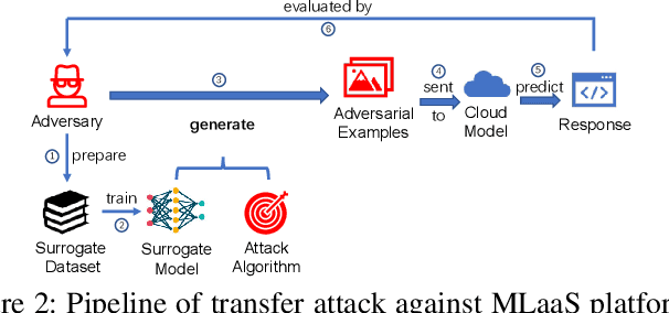 Figure 4 for Transfer Attacks Revisited: A Large-Scale Empirical Study in Real Computer Vision Settings