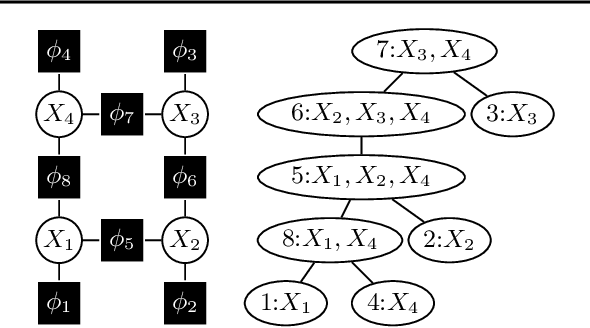 Figure 1 for Anytime Marginal MAP Inference