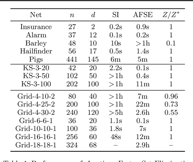 Figure 2 for Anytime Marginal MAP Inference