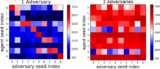 Figure 3 for Robust Reinforcement Learning using Adversarial Populations