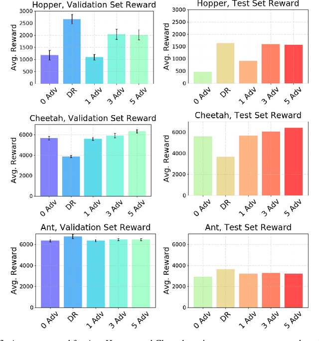 Figure 4 for Robust Reinforcement Learning using Adversarial Populations