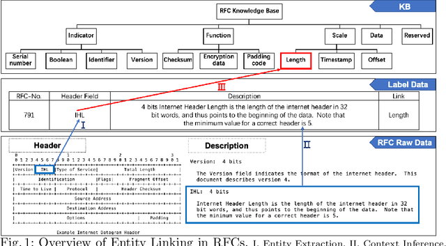 Figure 1 for PEL-BERT: A Joint Model for Protocol Entity Linking