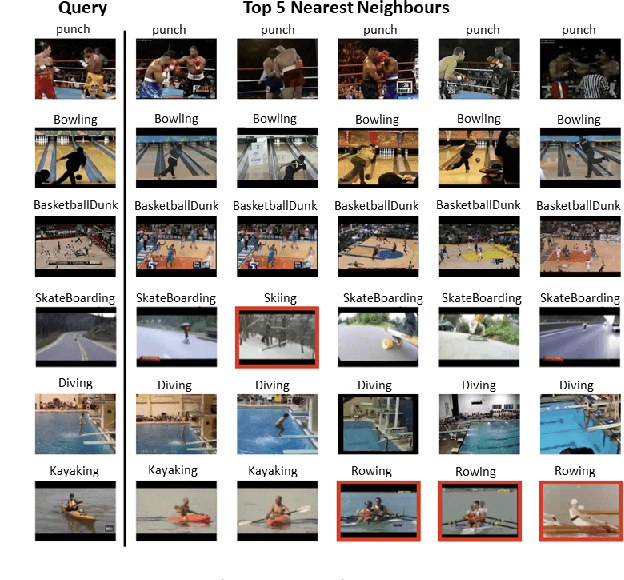Figure 1 for SLIC: Self-Supervised Learning with Iterative Clustering for Human Action Videos