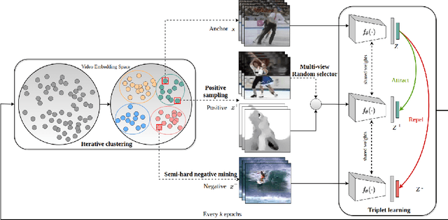 Figure 3 for SLIC: Self-Supervised Learning with Iterative Clustering for Human Action Videos