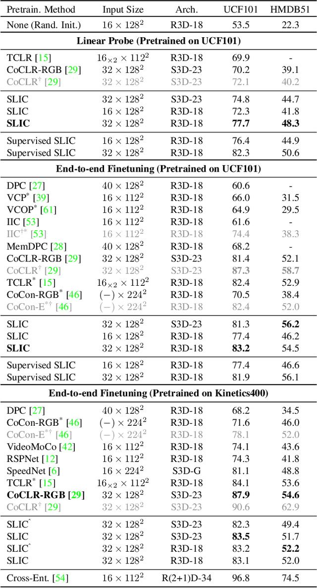 Figure 4 for SLIC: Self-Supervised Learning with Iterative Clustering for Human Action Videos