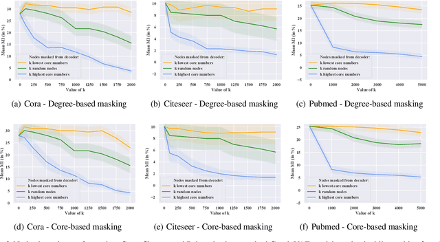 Figure 4 for FastGAE: Fast, Scalable and Effective Graph Autoencoders with Stochastic Subgraph Decoding