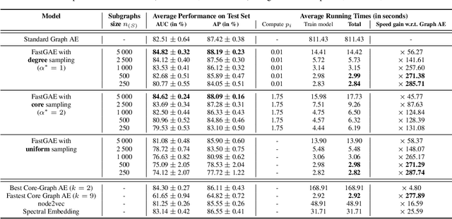 Figure 3 for FastGAE: Fast, Scalable and Effective Graph Autoencoders with Stochastic Subgraph Decoding