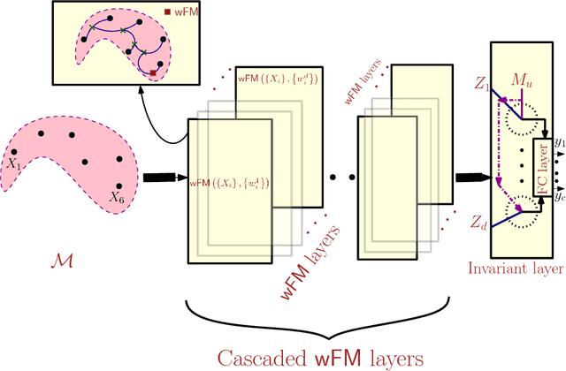 Figure 1 for ManifoldNet: A Deep Network Framework for Manifold-valued Data
