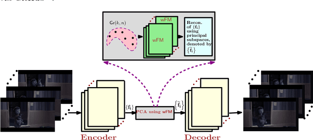 Figure 4 for ManifoldNet: A Deep Network Framework for Manifold-valued Data