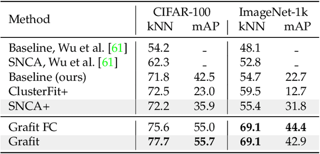 Figure 3 for Grafit: Learning fine-grained image representations with coarse labels