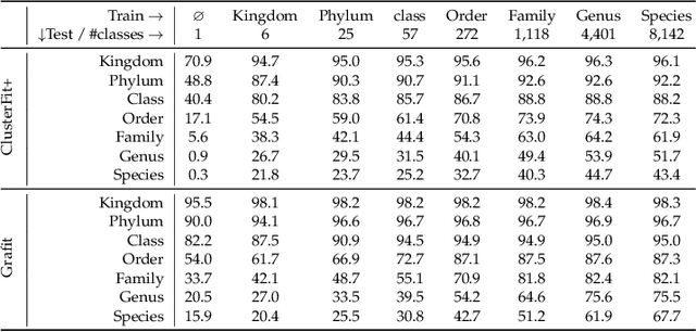 Figure 4 for Grafit: Learning fine-grained image representations with coarse labels