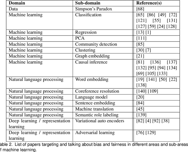 Figure 4 for A Survey on Bias and Fairness in Machine Learning