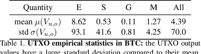 Figure 2 for A Probabilistic Model of the Bitcoin Blockchain