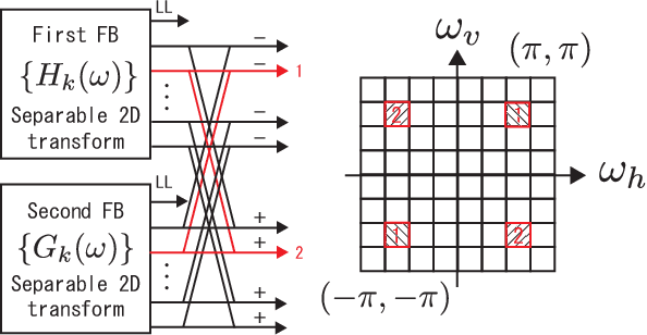 Figure 4 for Directional Analytic Discrete Cosine Frames