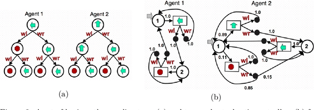 Figure 3 for Policy Iteration for Decentralized Control of Markov Decision Processes