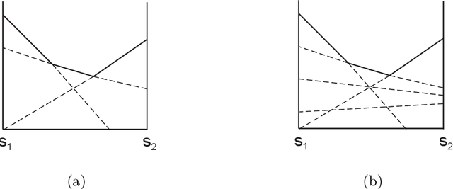 Figure 4 for Policy Iteration for Decentralized Control of Markov Decision Processes