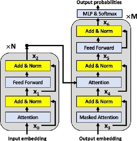 Figure 1 for Very Deep Transformers for Neural Machine Translation