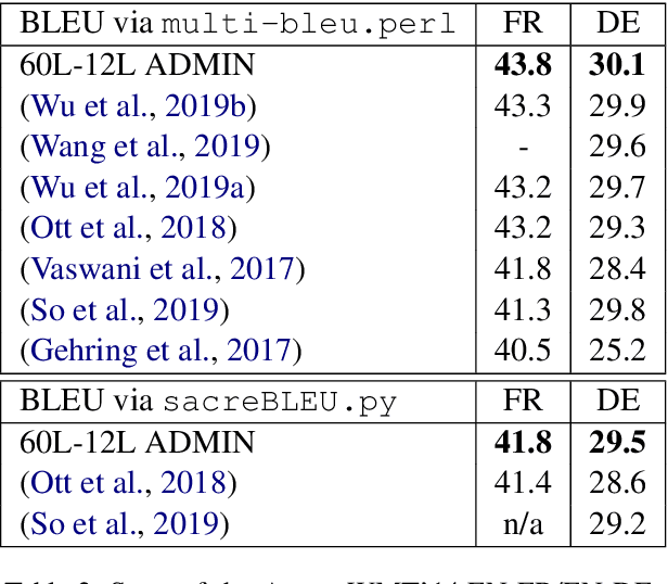 Figure 3 for Very Deep Transformers for Neural Machine Translation