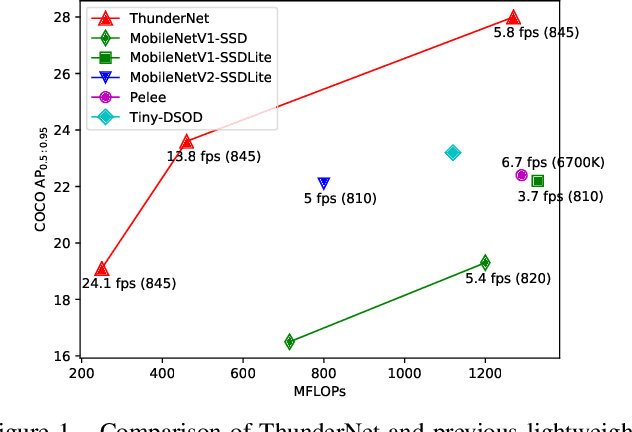 Figure 1 for ThunderNet: Towards Real-time Generic Object Detection