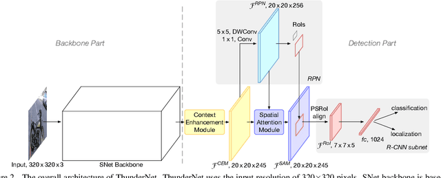 Figure 3 for ThunderNet: Towards Real-time Generic Object Detection
