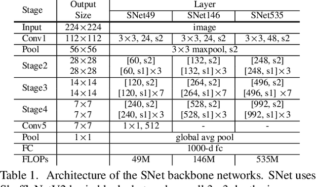 Figure 2 for ThunderNet: Towards Real-time Generic Object Detection