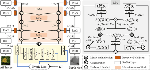 Figure 2 for CMA-Net: A Cascaded Mutual Attention Network for Light Field Salient Object Detection