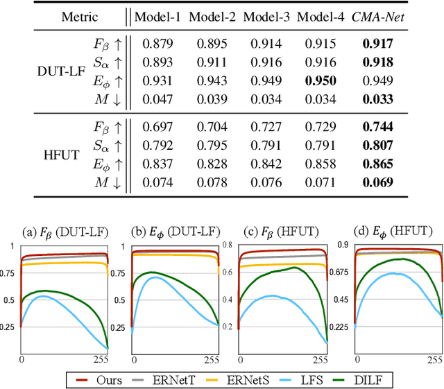 Figure 4 for CMA-Net: A Cascaded Mutual Attention Network for Light Field Salient Object Detection