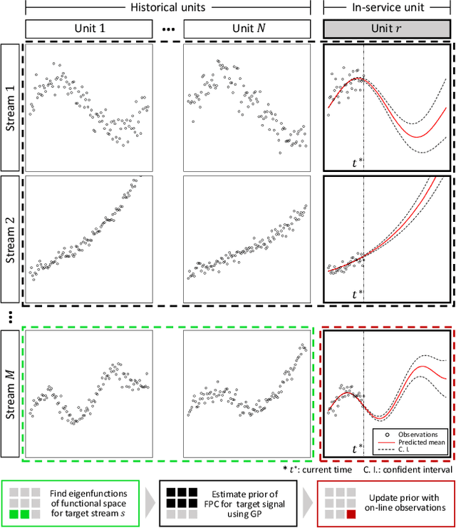 Figure 1 for Functional Principal Component Analysis for Extrapolating Multi-stream Longitudinal Data