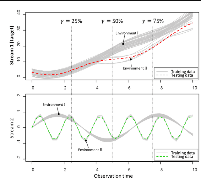 Figure 3 for Functional Principal Component Analysis for Extrapolating Multi-stream Longitudinal Data