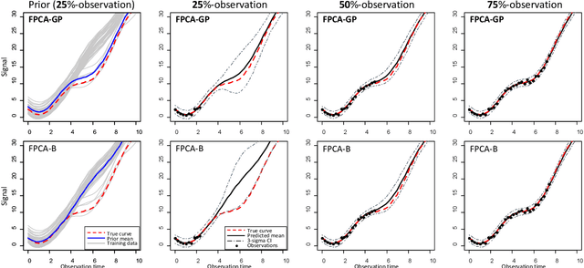 Figure 4 for Functional Principal Component Analysis for Extrapolating Multi-stream Longitudinal Data