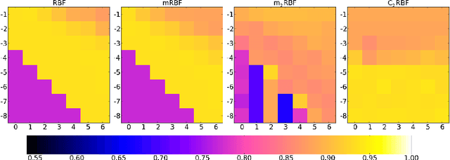 Figure 1 for Cluster based RBF Kernel for Support Vector Machines