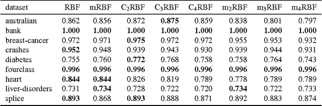 Figure 4 for Cluster based RBF Kernel for Support Vector Machines