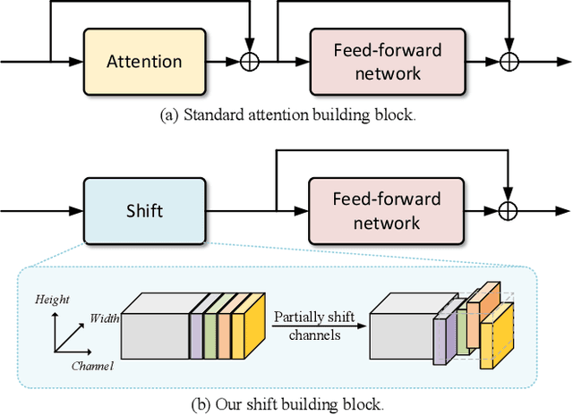 Figure 1 for When Shift Operation Meets Vision Transformer: An Extremely Simple Alternative to Attention Mechanism