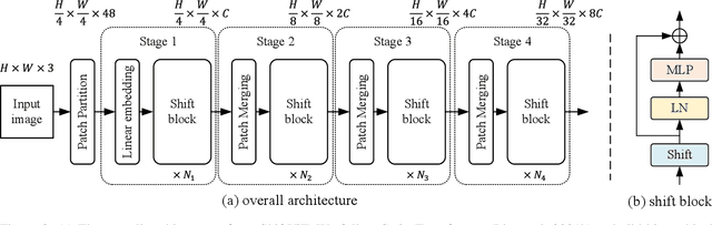 Figure 3 for When Shift Operation Meets Vision Transformer: An Extremely Simple Alternative to Attention Mechanism