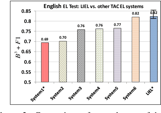 Figure 3 for One for All: Towards Language Independent Named Entity Linking
