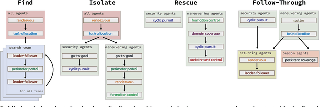 Figure 3 for A Sequential Composition Framework for Coordinating Multi-Robot Behaviors